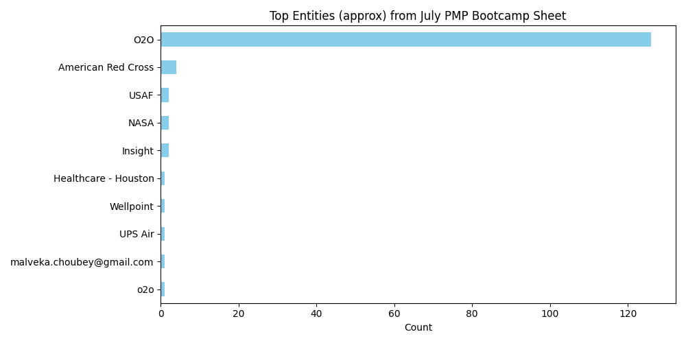 Bootcamp dataset insights