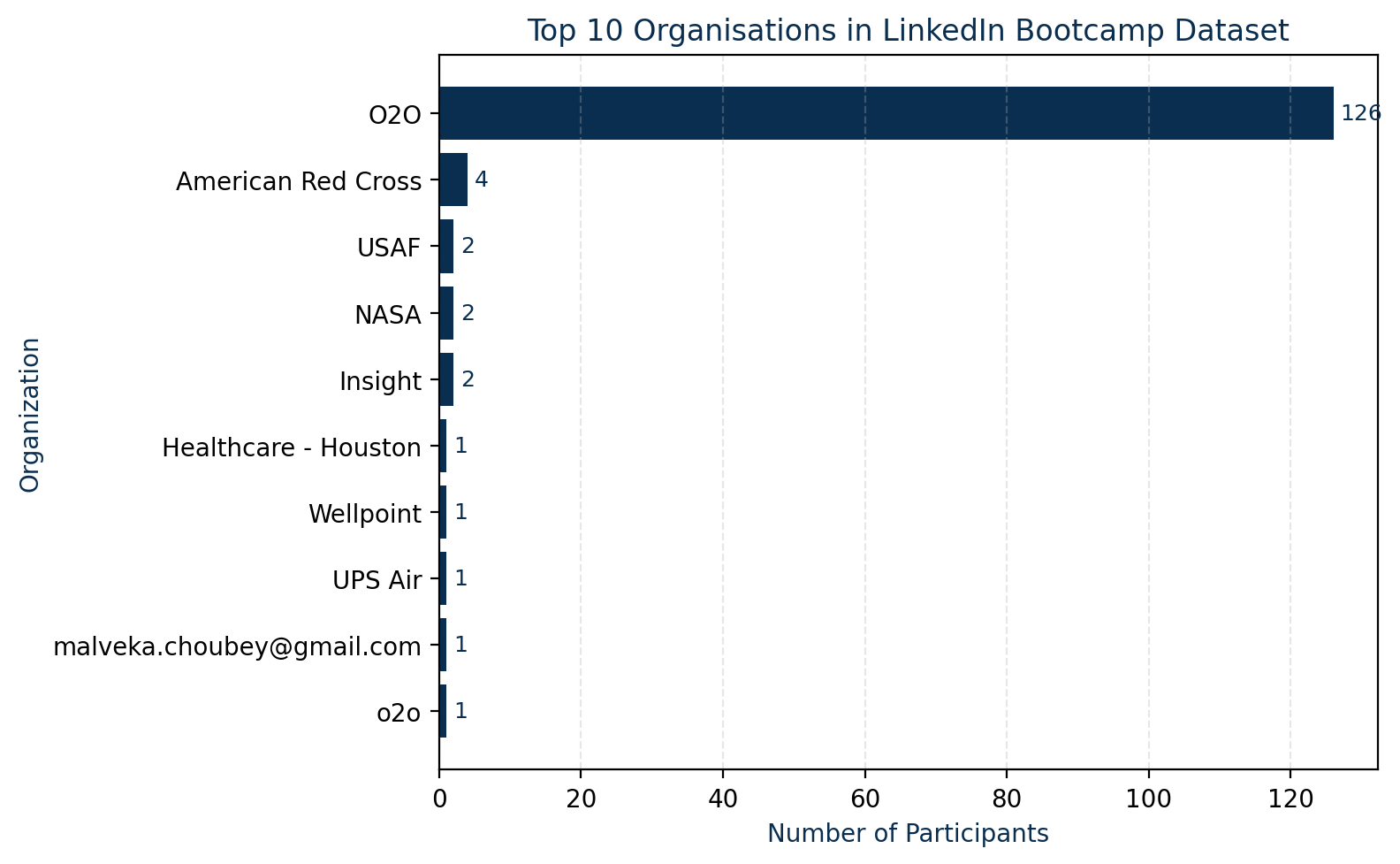 Business dataset insights