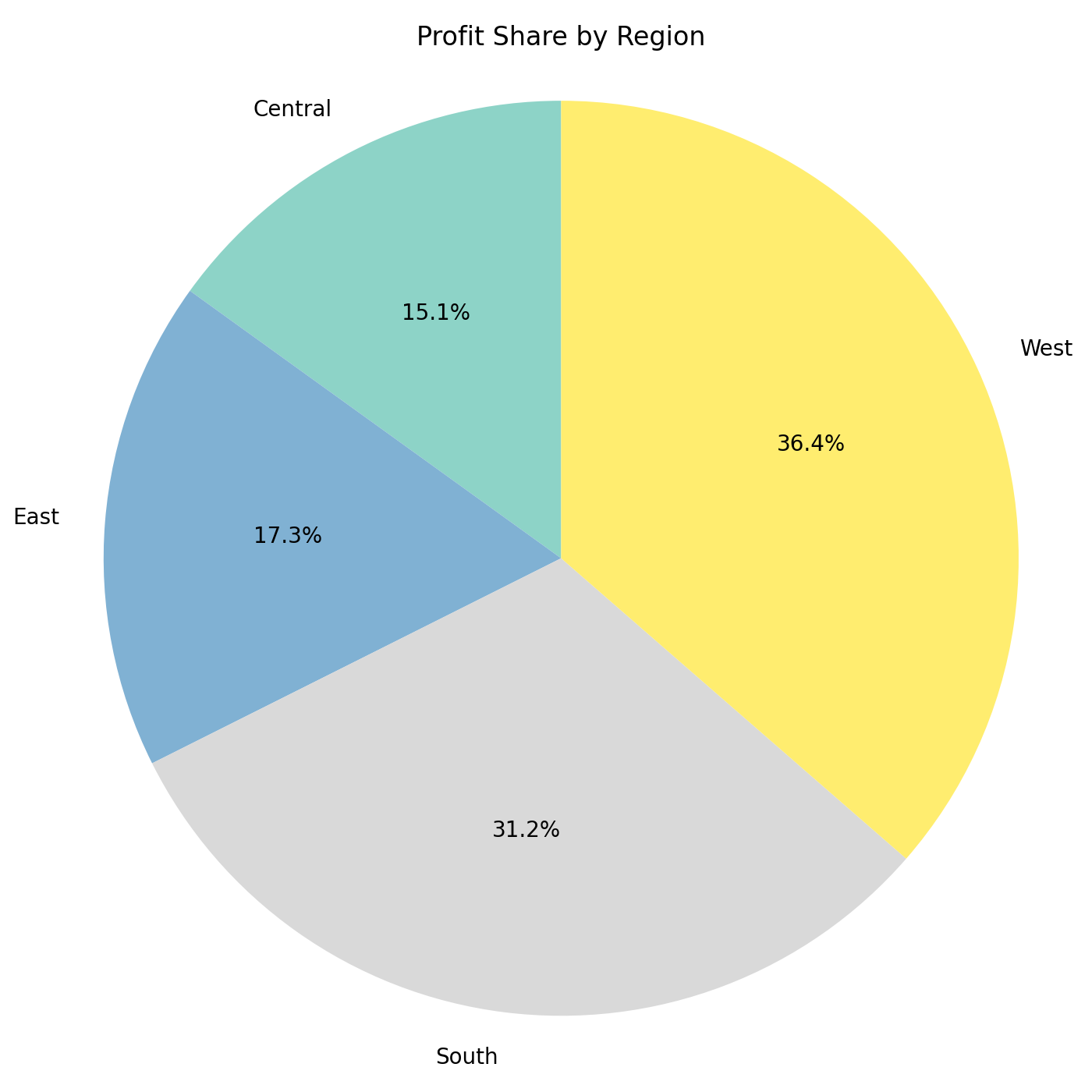 Profit by Region