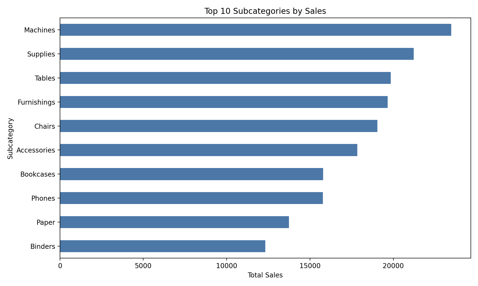 Top Subcategories